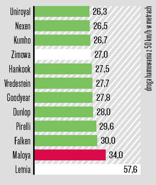 Test opon całorocznych 185/60 R15 - Hamowanie w warunkach zimowych