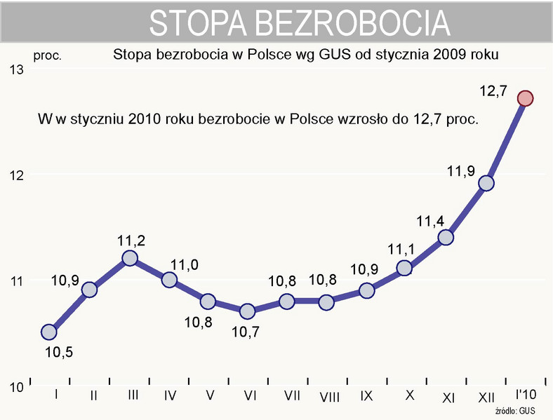 Bezrobocie w Polsce w styczniu 2010 roku wzrosło do 12,7 proc.