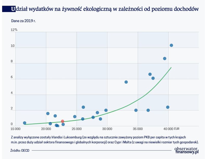 Udział wydatków na żywność ekologiczną w zależności od poziomu dochodów