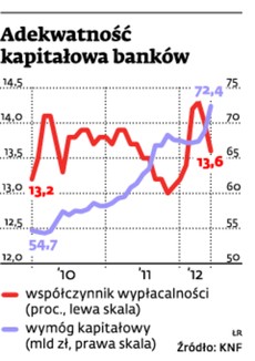 Adekwatność kapitałowa banków