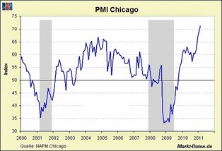 Mazurek: Barometry koniunktury - Chicago PMI Index