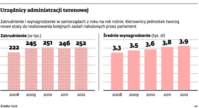 Urzędnicy administracji terenowej