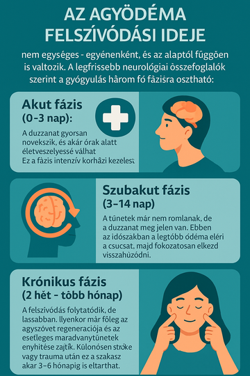 A prognózist nagyban meghatározza, hogy az ödéma az agy mekkora területét érinti, illetve milyen típusú. Kezeletlenül a súlyos agyi ödéma végzetes lehet az agyra és az agytörzsre nehezedő nyomás következményei miatt. Súlyos esetekben továbbá tartós agykárosodás is kialakulhat.