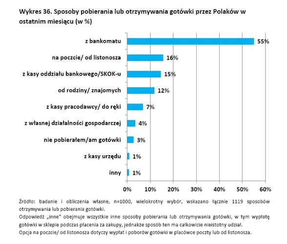 Sposoby pobierania gotówki źródło: NBP