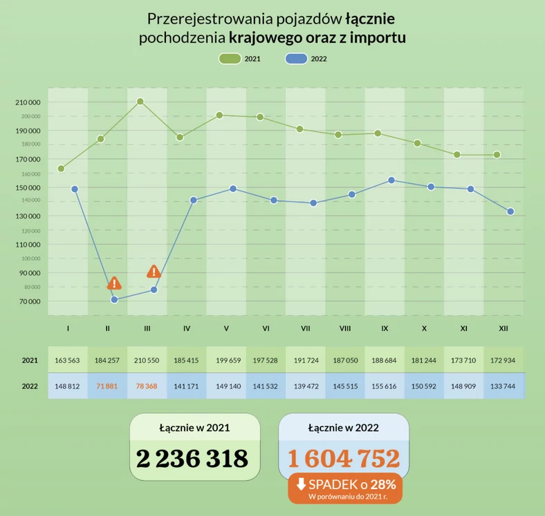 Przerejestrowania pojazdów łącznie pochodzenia krajowego oraz z importu - 2022 r