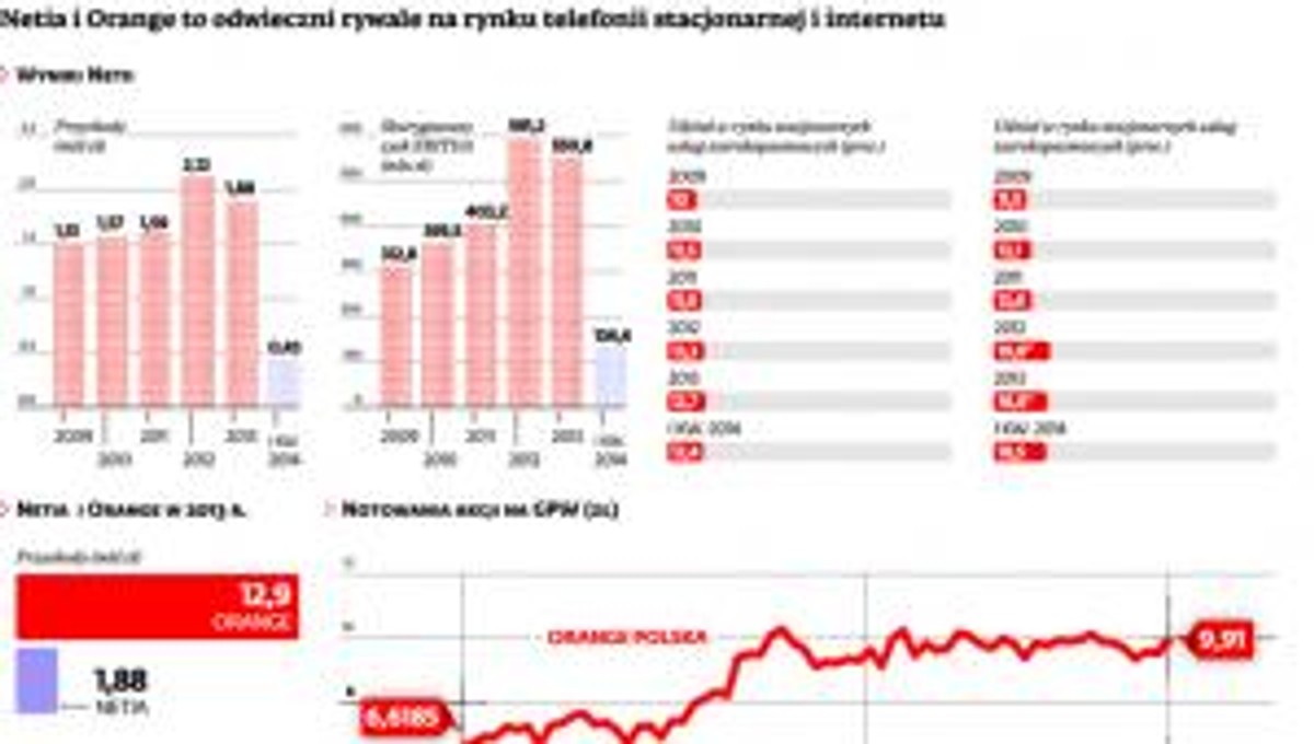 Netia i Orange to odwieczni rywale na rynku telefonii stacjonarnej i internetu.