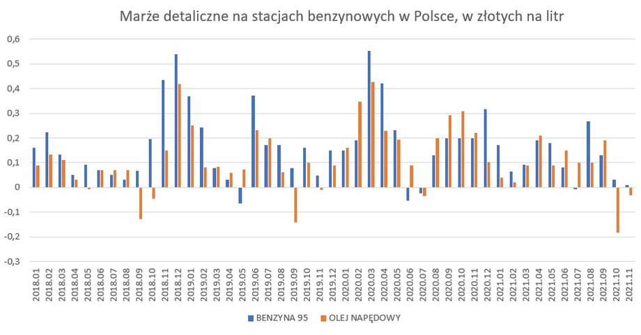 Średni poziom marż detalicznych na stacjach benzynowych