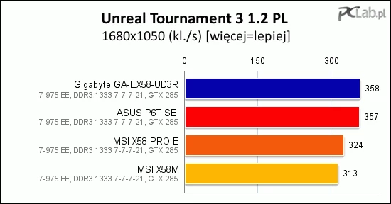 Unreal Tournament 3 najszybciej działał na płycie Gigabyte GA-EX58-UD3R