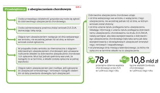 Kto płaci za zasiłki chorobowe? Pracownicy etatowi wciąż muszą się składać na przedsiębiorców