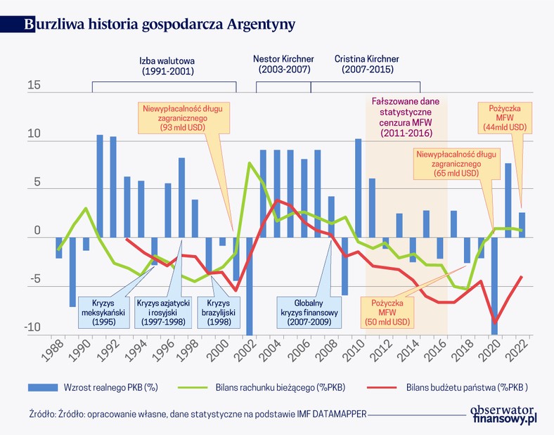 Burzliwa historia gospodarcza Argentyny