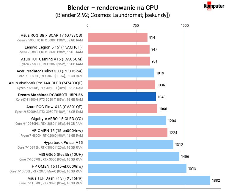 Dream Machines RG3050Ti-15PL26 – Blender – renderowanie na CPU