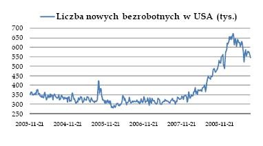 Liczba nowych bezrobotnych w USA