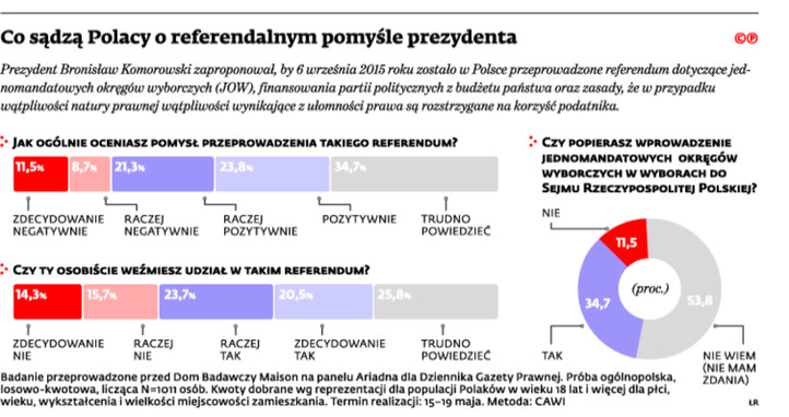 Co sądzą Polacy o referendalnym pomyśle prezydenta