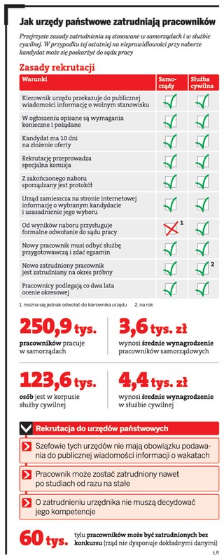 Niejawny nabór urzędników: zatrudniani są pracownicy bez konkursu i kompetencji