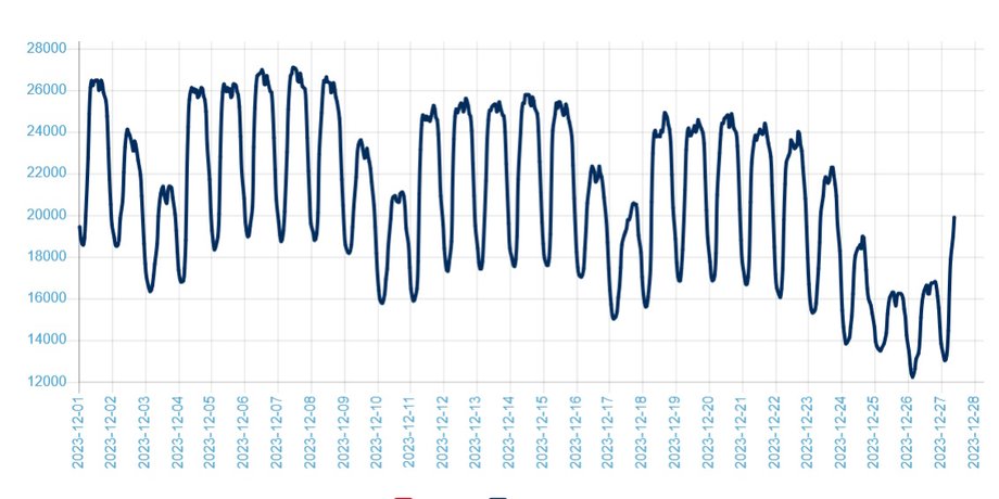 Zapotrzebowanie na energię elektryczną w Polsce w ujęciu godzinowym od 1 do 27 grudnia 2023 r. W okresie świątecznym popyt na prąd wyraźnie spadł. (w GW)