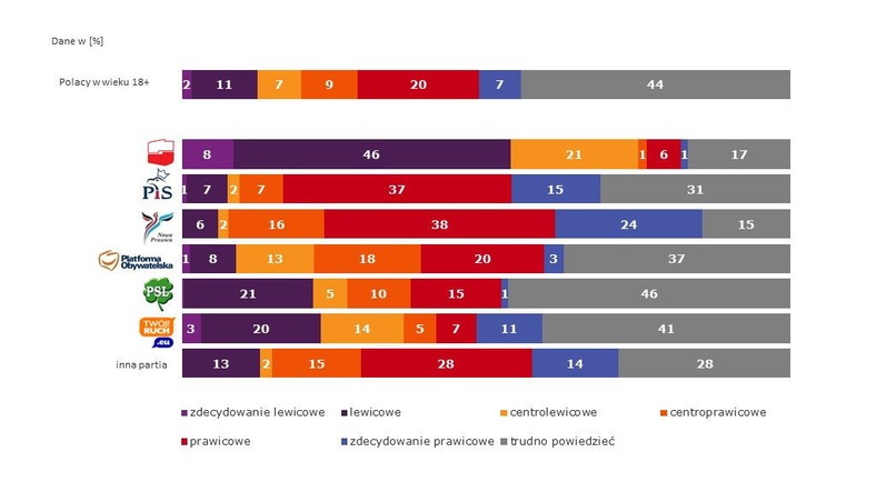 Deklaracje na osi orientacji lewica-prawica wyborców PO vs PiS, fot. Badanie TNS (na potrzeby SLD, uzyskane drogą nieoficjalną)