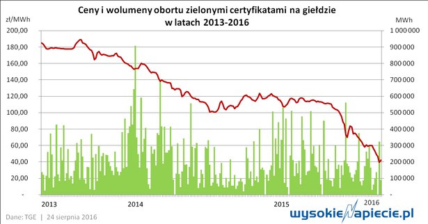 Odbicie cen zielonych certyfikatów