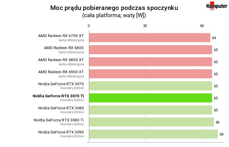 Nvidia GeForce RTX 3070 Ti FE – Moc prądu pobieranego podczas spoczynku