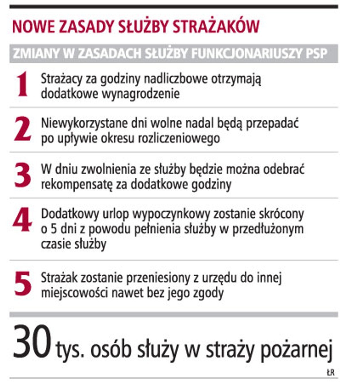Nowe zasady służby strażaków