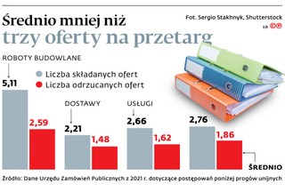 Średnio mniej niż trzy oferty na przetarg