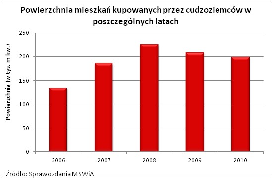 Powierzchnia mieszkań kupowanych przez cudzoziomców w poszczególnych latach