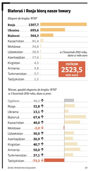 Polskie firmy znów podbijają wschodnie rynki