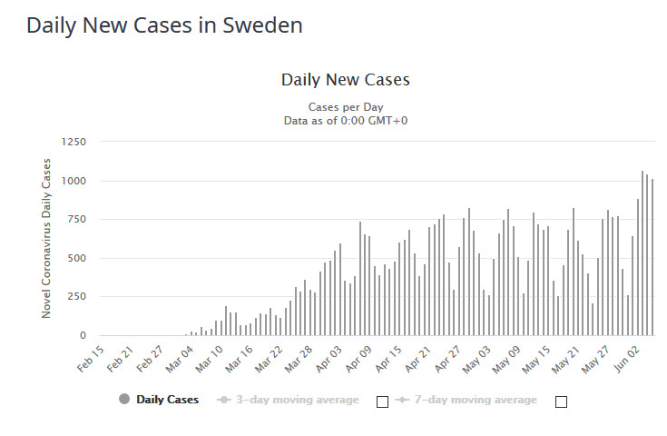 Szwecja - dobowa liczba nowych zakażeń koronawirusem