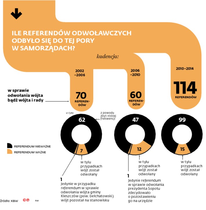 Ile referendów odwoławczych odbyło się do tej pory w samorządach?