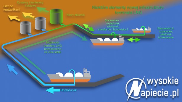 Nowa infrastruktura - terminal LNG Świnoujście