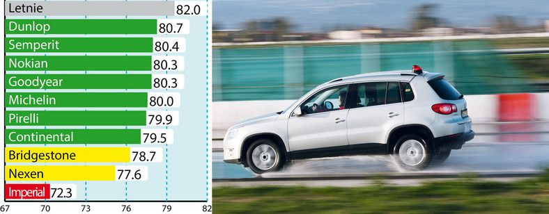 Woda: prowadzenie (średnia prędkość w km/h)