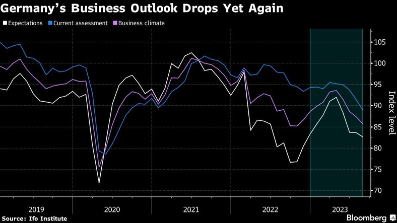 Pogorszenie perspektywy biznesowej Niemiec