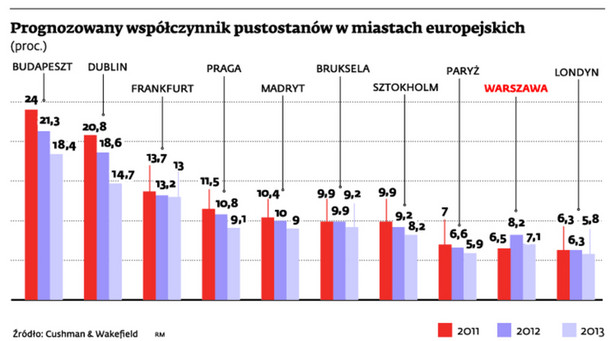 Prognozowany współczynnik pustostanów w miastach europejskich (proc.)