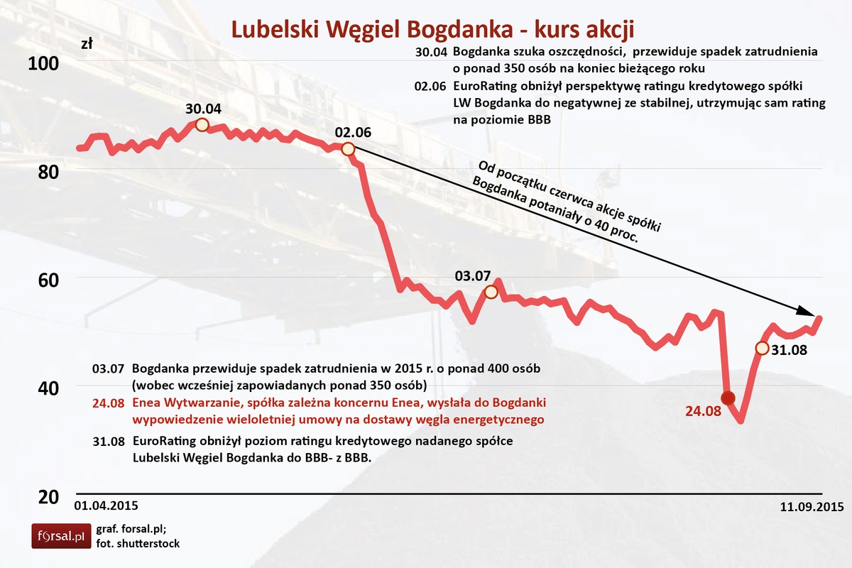LW Bogdanka - kurs akcji