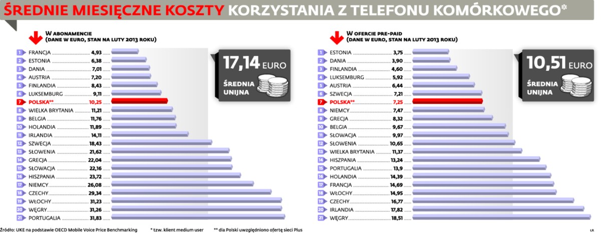 Średnie miesięczne koszty korzystania z telefonów komórkowych