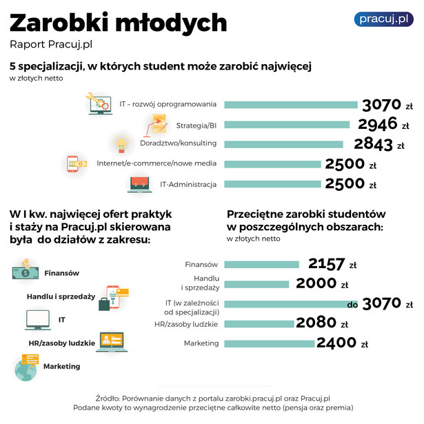 Zarobki studentów w Polsce, źródło: Pracuj.pl