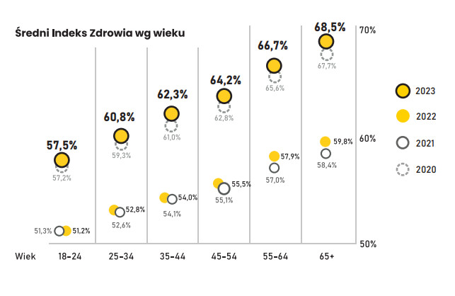 Indeks Zdrowia Polaków