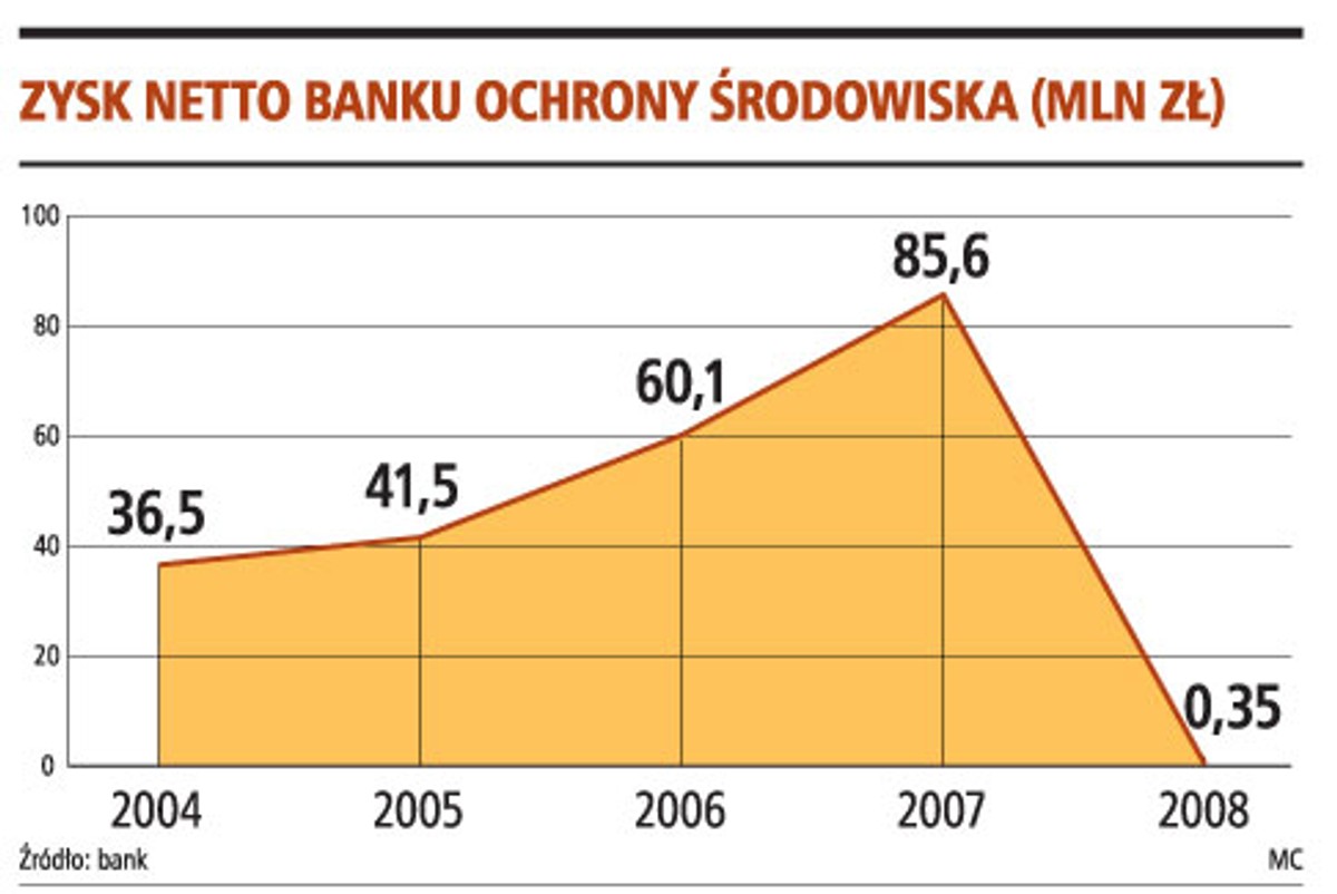 Zysk netto Banku Ochrony Środowiska (mln zł)