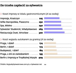 Sylwester w europejskiej stolicy zamiast balu w restauracji. Porównaj koszty