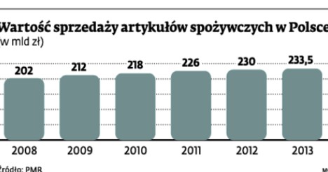 Wartość sprzedaży artykułów spożywczych w Polsce