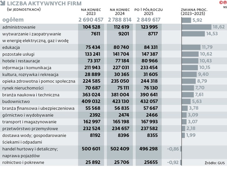 Aktywne firmy w Polsce