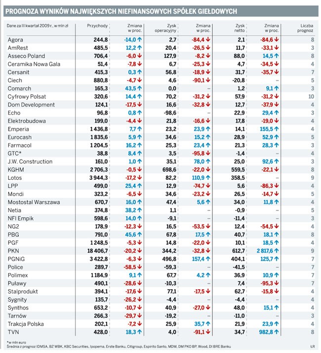 Prognoza wyników największych niefinansowych spółek giełdowych
