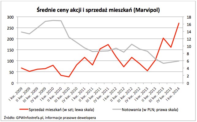 Średnie ceny akcji i sprzedaż mieszkań (Marwipol)