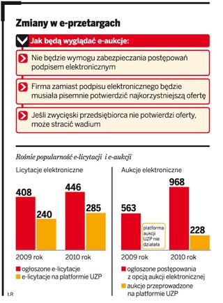 Zamówienia publiczne: Bez podpisu elektronicznego w e-przetargach