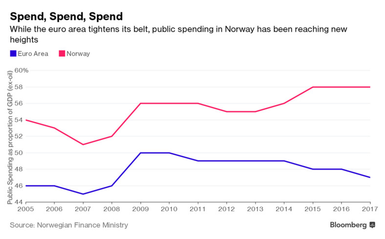 Wydatki publiczne w Norwegii i strefie euro