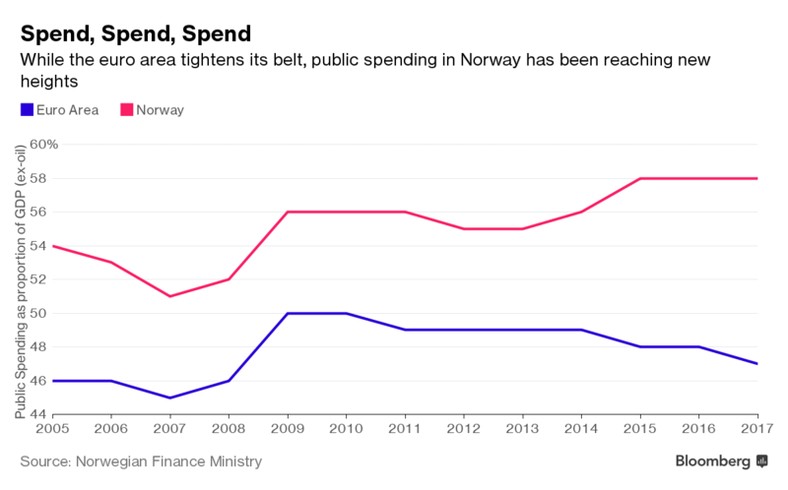 Wydatki publiczne w Norwegii i strefie euro