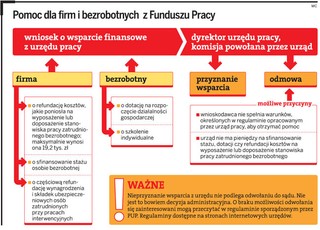 Firmy i bezrobotni dostaną mniej pieniędzy z Funduszu Pracy