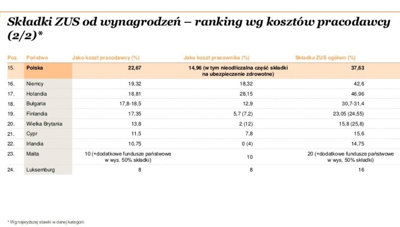 Składki ZUS od wynagrodzeń