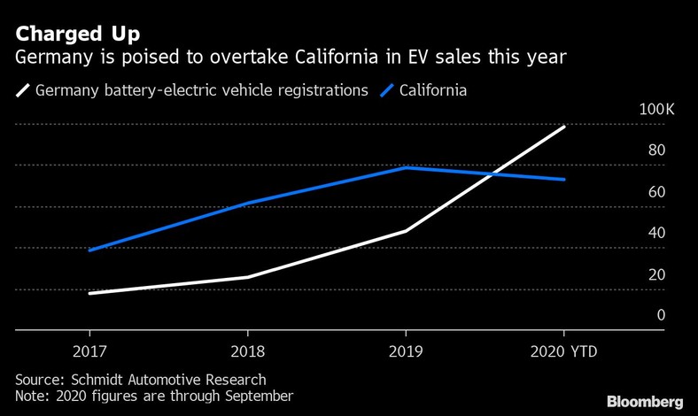 Liczba rejestracji aut elektrycznych w Niemczech i w Kalifornii w poszczególnych latach