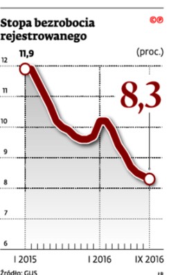 Stopa bezrobocia rejestrowanego