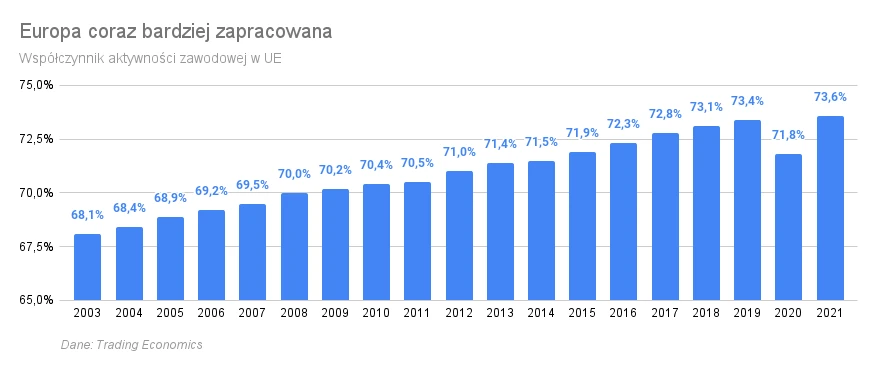 Europa coraz bardziej zapracowana